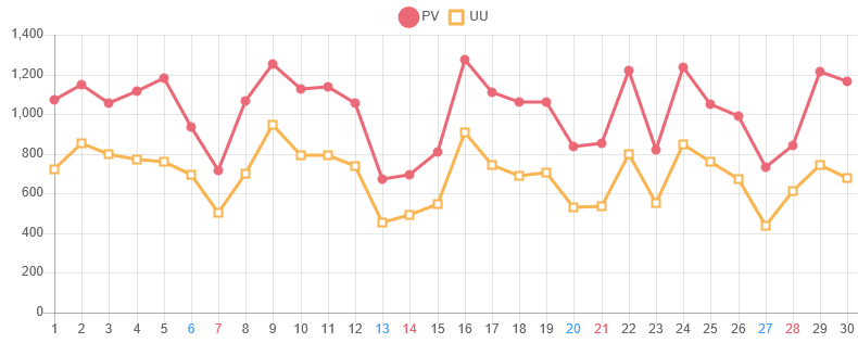 ↑ 2025年9月度の日毎アクセス分析