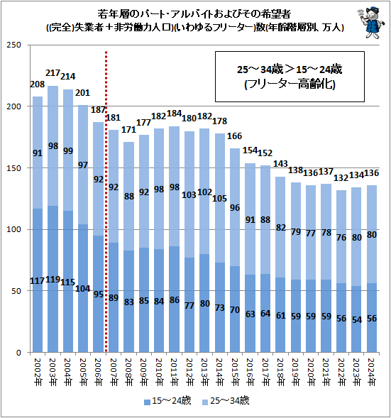 ↑ 若年層のパート・アルバイトおよびその希望者(完全失業者+非労働力人口)(いわゆるフリーター)数(年齢階層別、万人)