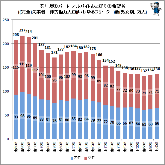 ↑ 若年層のパート・アルバイトおよびその希望者((完全)失業者+非労働力人口)(いわゆるフリーター)数(男女別、万人)