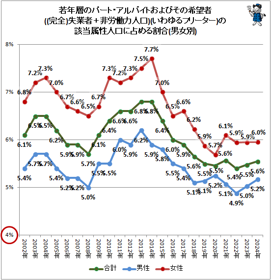 ↑ 若年層のパート・アルバイトおよびその希望者(完全失業者+非労働力人口)(いわゆるフリーター)の該当属性人口に占める割合
