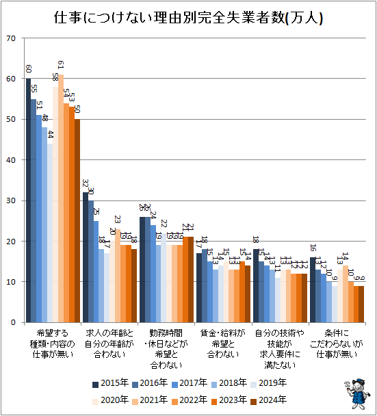↑ 仕事につけない理由別完全失業者数(万人)