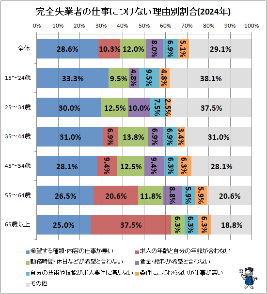 ↑ 完全失業者の仕事につけない理由別割合(2024年)