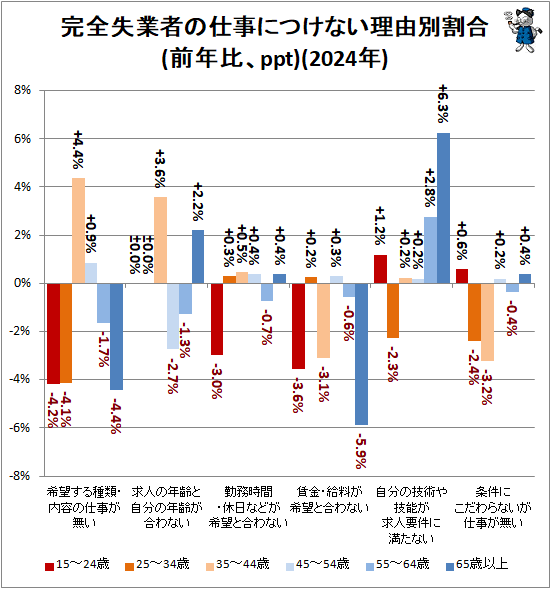 ↑ 完全失業者の仕事につけない理由別割合(前年比、ppt)(2024年)