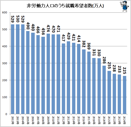 ↑ 非労働力人口のうち就職希望者数(万人)