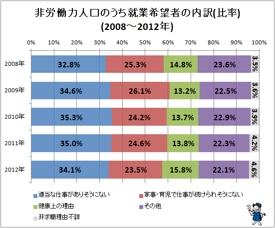 ↑ 非労働力人口のうち就業希望者の内訳(比率)(2008-2012年)