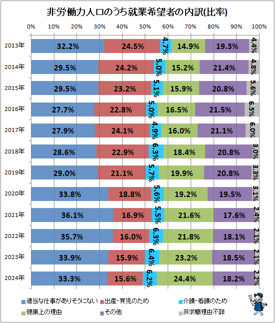 ↑ 非労働力人口のうち就業希望者の内訳(比率)