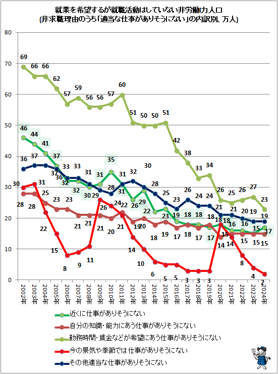 ↑ 就業を希望するが就職活動はしていない非労働力人口(非求職理由のうち「適当な仕事がありそうにない」の内訳別、万人)