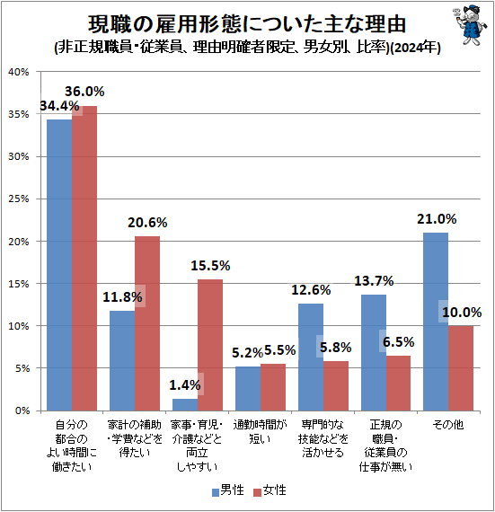 ↑ 現職の雇用形態についた主な理由(非正規職員・従業員、理由明確者限定、男女別、比率)(2024年)
