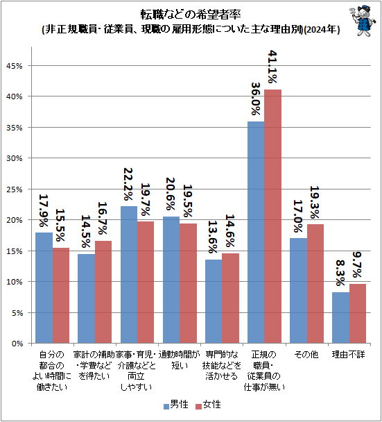 ↑ 転職などの希望者率(非正規職員・従業員、現職の雇用形態についた主な理由別)(2024年)