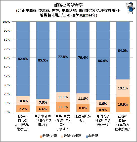 ↑ 離職の希望者率(非正規職員・従業員、男性、現職の雇用形態についた主な理由別・離職後求職したいか否か別)(2024年)