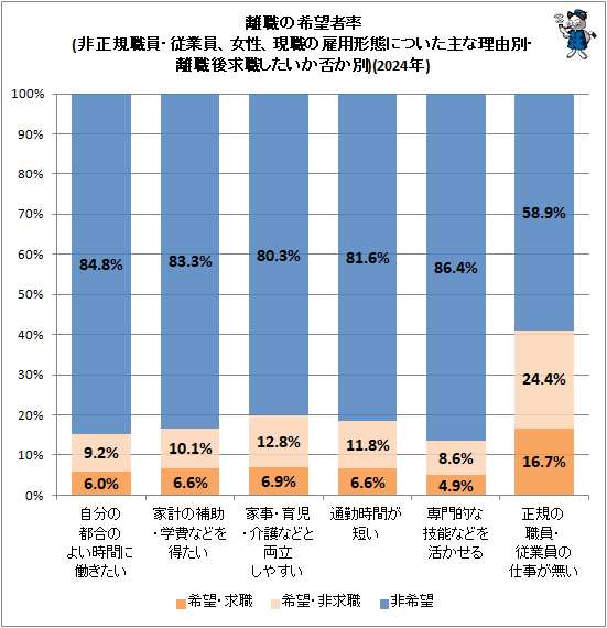 ↑ 離職の希望者率(非正規職員・従業員、女性、現職の雇用形態についた主な理由別・離職後求職したいか否か別)(2024年)