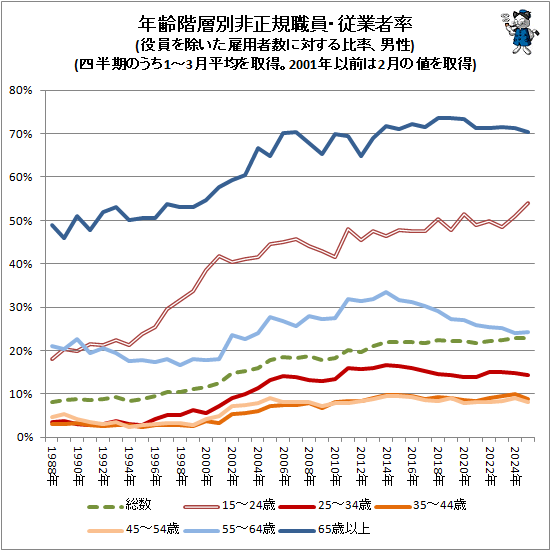 �� ǯ���������������������ȼ�Ψ(�������������ѼԿ����Ф�����Ψ������)(��Ⱦ���Τ���1-3��ʿ�Ѥ������2001ǯ������2����ͤ����)
