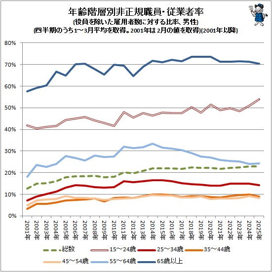 �� ǯ���������������������ȼ�Ψ(�������������ѼԿ����Ф�����Ψ������)(��Ⱦ���Τ���1-3��ʿ�Ѥ������2001ǯ��2����ͤ����)(2001ǯ�ʹ�)