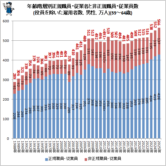�� ǯ�������������������ȼԤ����������������Ȱ���(�������������ѼԿ�������������)(55-64��)