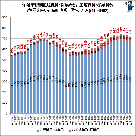 �� ǯ�������������������ȼԤ����������������Ȱ���(�������������ѼԿ�������������)(45-54��)