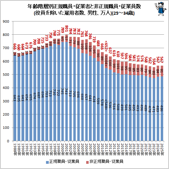 �� ǯ�������������������ȼԤ����������������Ȱ���(�������������ѼԿ�������������)(25-34��)
