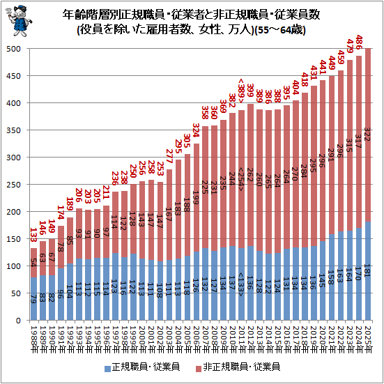 �� ǯ�������������������ȼԤ����������������Ȱ���(�������������ѼԿ�������������)(55-64��)