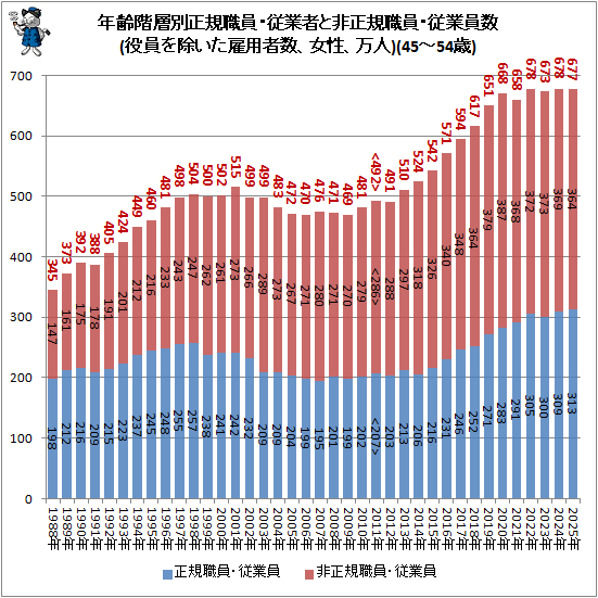 �� ǯ�������������������ȼԤ����������������Ȱ���(�������������ѼԿ�������������)(45-54��)