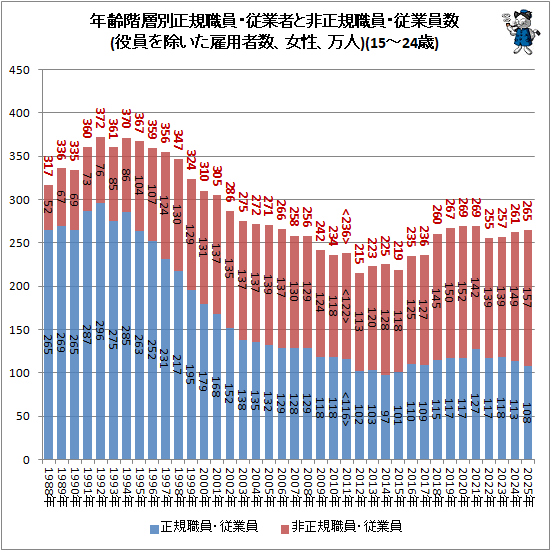 �� ǯ�������������������ȼԤ����������������Ȱ���(�������������ѼԿ�������������)(15-24��)