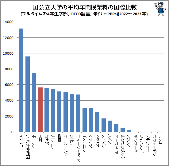 �� ���Ω��ؤ�ʿ��ǯ�ּ������ι�����(�ե륿�����4ǯ��������OECD�����ƥɥ롦PPPs)(2022-2023ǯ)