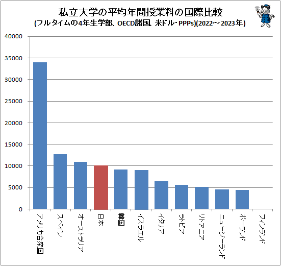 �� ��Ω��ؤ�ʿ��ǯ�ּ������ι�����(�ե륿�����4ǯ��������OECD�����ƥɥ롦PPPs)(2022-2023ǯ)