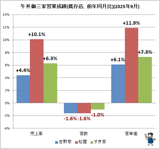 ↑ 牛丼御三家営業成績(既存店、前年同月比)(2025年9月)