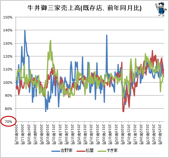 ↑ 牛丼御三家売上高(既存店、前年同月比)