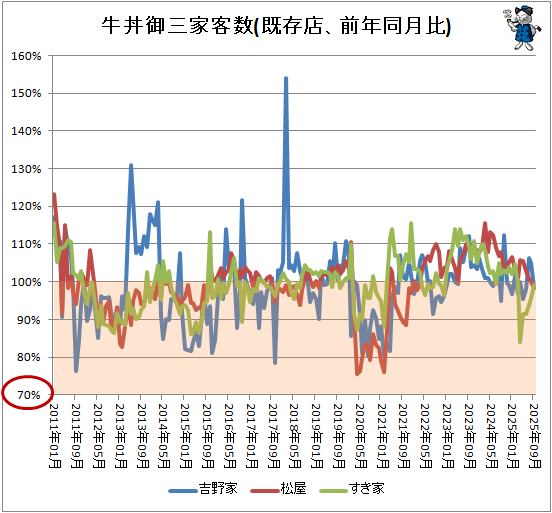 ↑ 牛丼御三家客数(既存店、前年同月比)