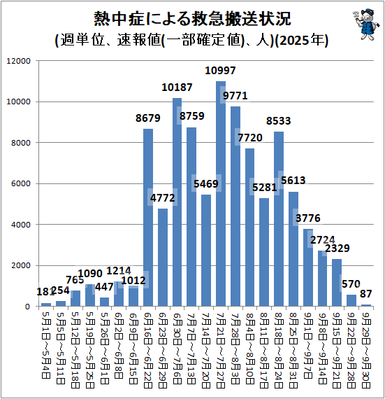↑ 熱中症による救急搬送状況(週単位、速報値(一部確定値)、人)(2025年)