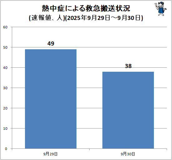 ↑ 熱中症による救急搬送状況(速報値、人)(2025年9月29日-9月30日)