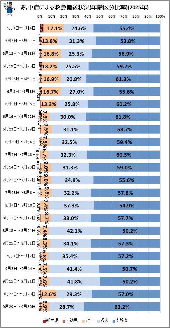 ↑ 熱中症による救急搬送状況(年齢区分比率)(2025年)