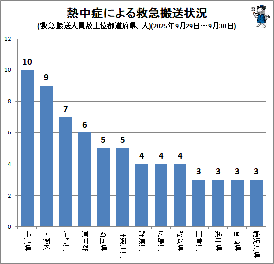 ↑ 熱中症による救急搬送状況(救急搬送人員数上位都道府県、人)(2025年9月29日-9月30日)
