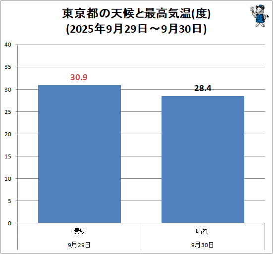↑ 東京都の天候と最高気温(度)(2025年9月29日-9月30日)