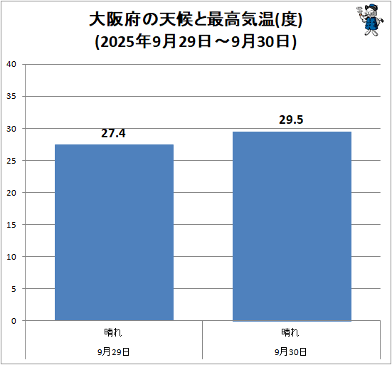 ↑ 大阪府の天候と最高気温(度)(2025年9月29日-9月30日)