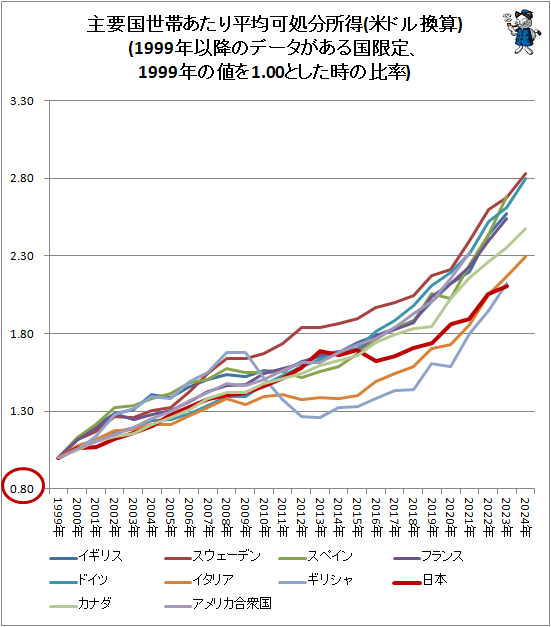  ׹ӤʿѲĽʬ(ƥɥ봹)(1999ǯʹߤΥǡꡢ1999ǯͤ1.00ȤΨ)