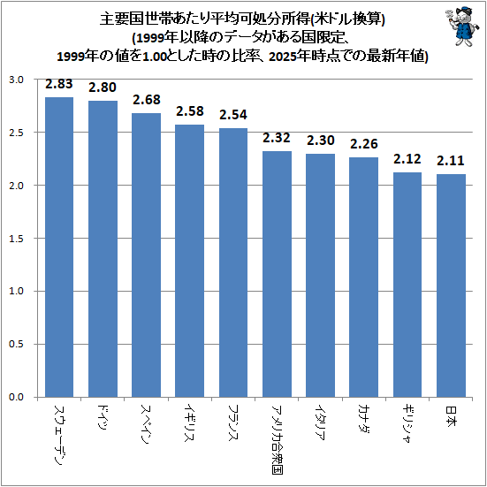  ׹ӤʿѲĽʬ(ƥɥ봹)(1999ǯʹߤΥǡꡢ1999ǯͤ1.00ȤΨ2025ǯǤκǿǯ)