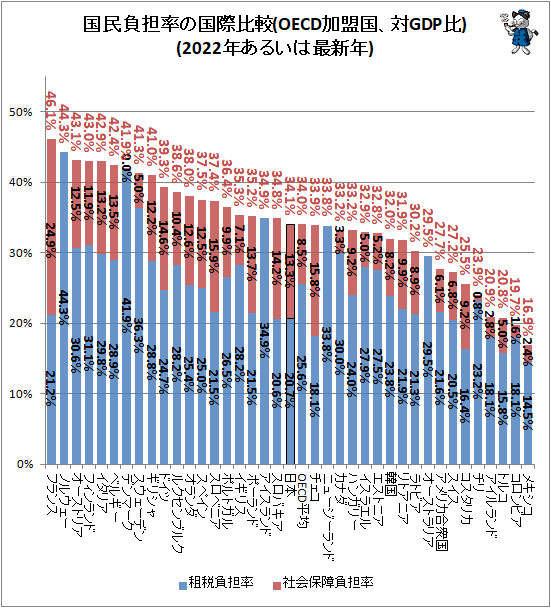 ↑ 国民負担率の国際比較(OECD加盟国、対GDP比)(2022年あるいは最新年)