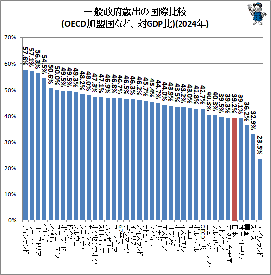 ↑ 一般政府歳出の国際比較(OECD加盟国など、対GDP比)(2024年)