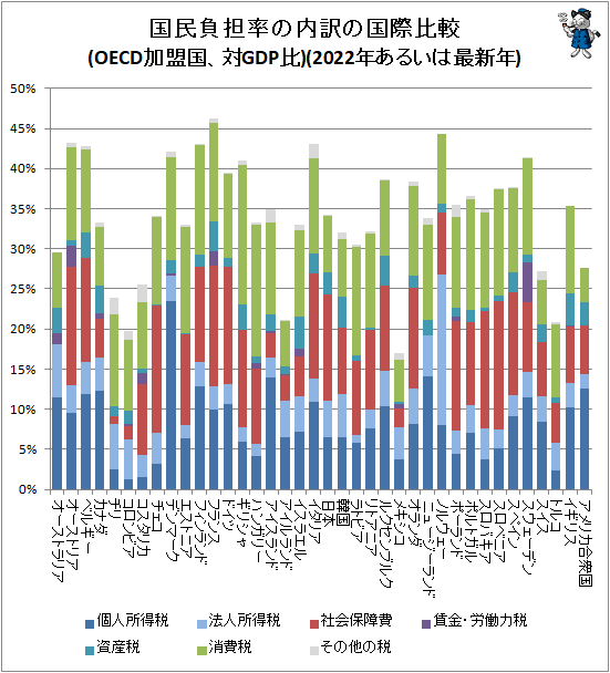 ↑ 国民負担率の内訳の国際比較(OECD加盟国、対GDP比)(2022年あるいは最新年)