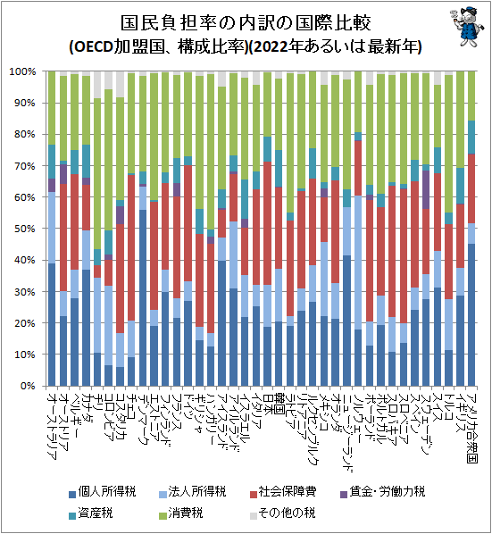 ↑ 国民負担率の内訳の国際比較(OECD加盟国、構成比率)(2022年あるいは最新年)