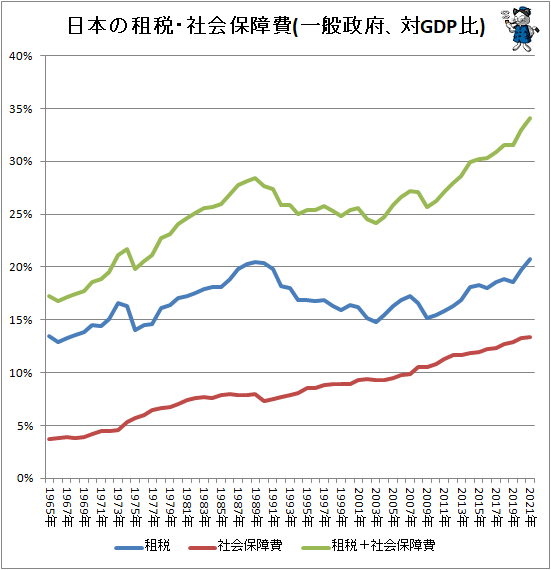 ↑ 日本の租税・社会保障費(一般政府、対GDP比)
