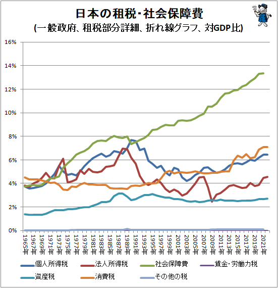 ↑ 日本の租税・社会保障費(一般政府、租税部分詳細、折れ線グラフ、対GDP比)