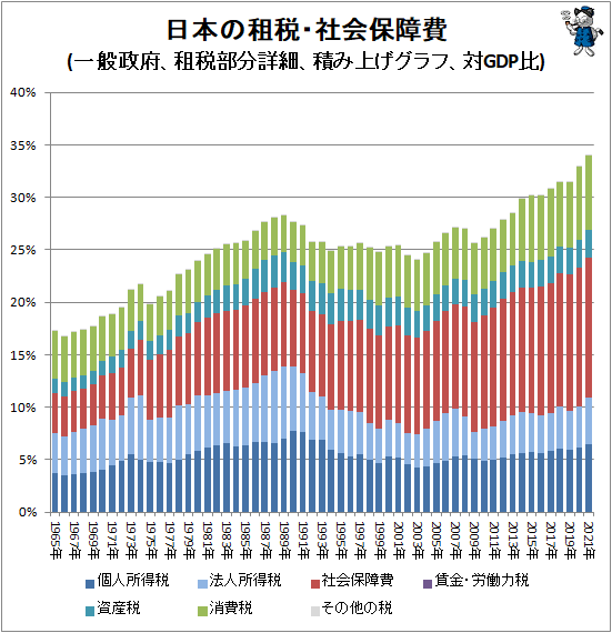 ↑ 日本の租税・社会保障費(一般政府、租税部分詳細、積み上げグラフ、対GDP比)