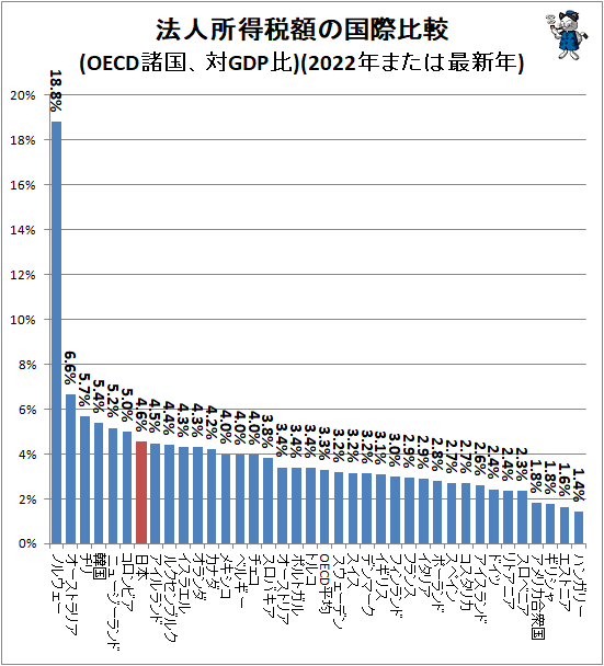 �� ˡ�ͽ����ǳۤι�����(OECD������GDP��)(2022ǯ�ޤ��Ϻǿ�ǯ)