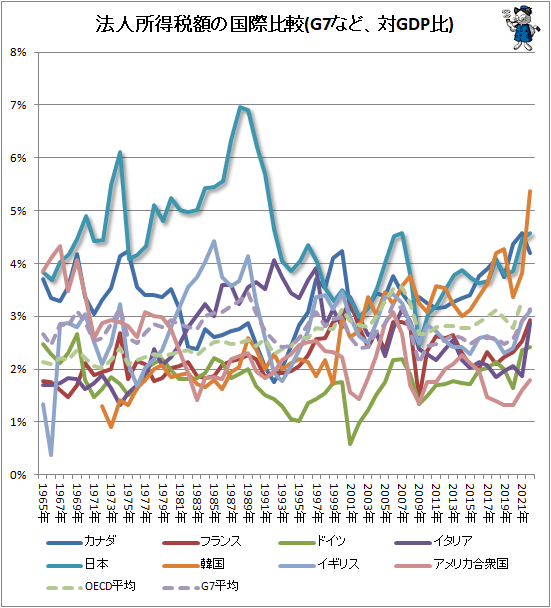 �� ˡ�ͽ����ǳۤι�����(G7�ʤɡ���GDP��)