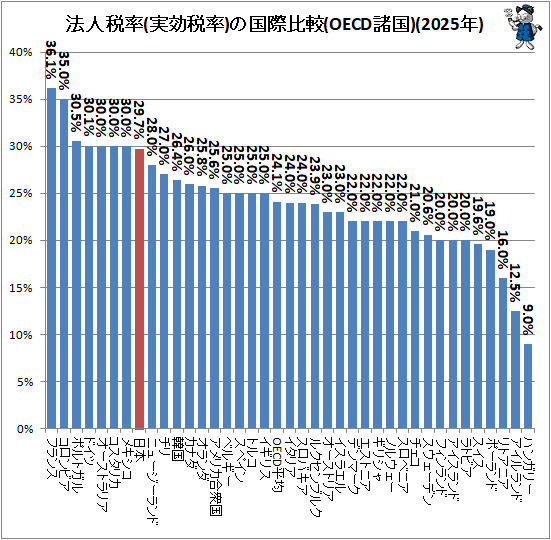 �� ˡ����Ψ(�¸���Ψ)�ι�����(OECD����)(2025ǯ)