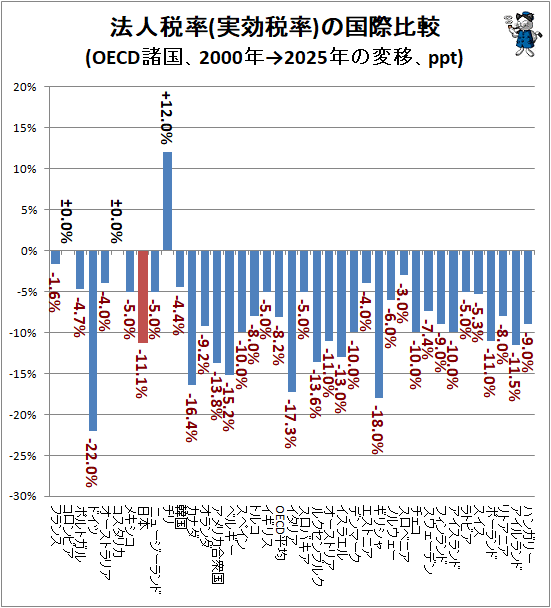 �� ˡ����Ψ(�¸���Ψ)�ι�����(OECD����2000ǯ��2025ǯ���Ѱܡ�ppt)