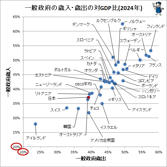 ↑ 一般政府の歳入・歳出の対GDP比(2024年)