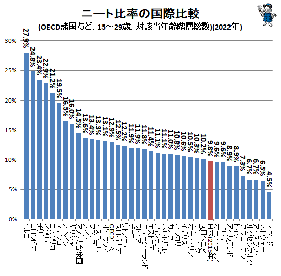  ˡΨι(OECD15-29Сгǯ)(2022ǯ)
