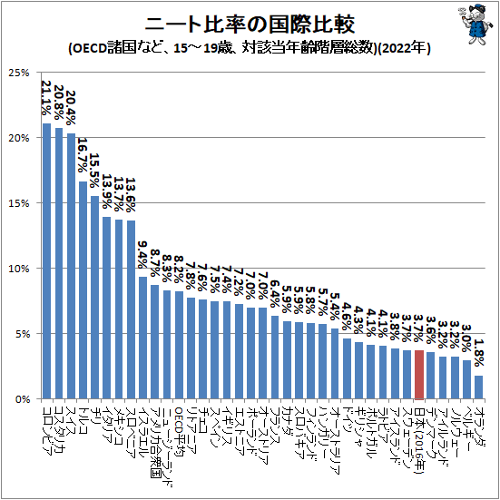  ˡΨι(OECD15-19Сгǯ)(2022ǯ)